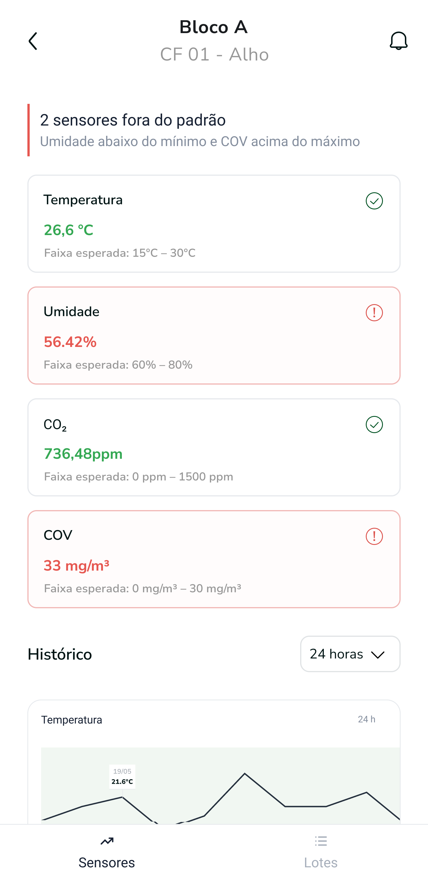 Detalhe da câmara CF 01 com aviso de 2 sensores fora do padrão, cards de temperatura, umidade, CO2 e COV com faixa esperada e histórico de temperatura
